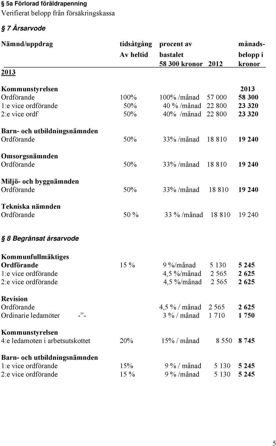 810 19 240 Omsorgsnämnden Ordförande 50% 33% /månad 18 810 19 240 Miljö- och byggnämnden Ordförande 50% 33% /månad 18 810 19 240 Tekniska nämnden Ordförande 50 % 33 % /månad 18 810 19 240 8 Begränsat