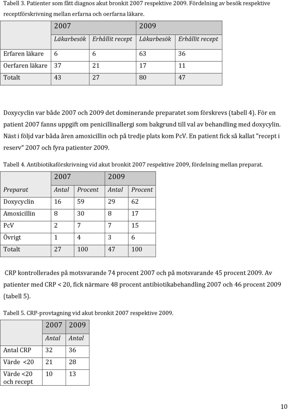 som förskrevs (tabell 4). För en patient 2007 fanns uppgift om penicillinallergi som bakgrund till val av behandling med doxycylin. Näst i följd var båda åren amoxicillin och på tredje plats kom PcV.