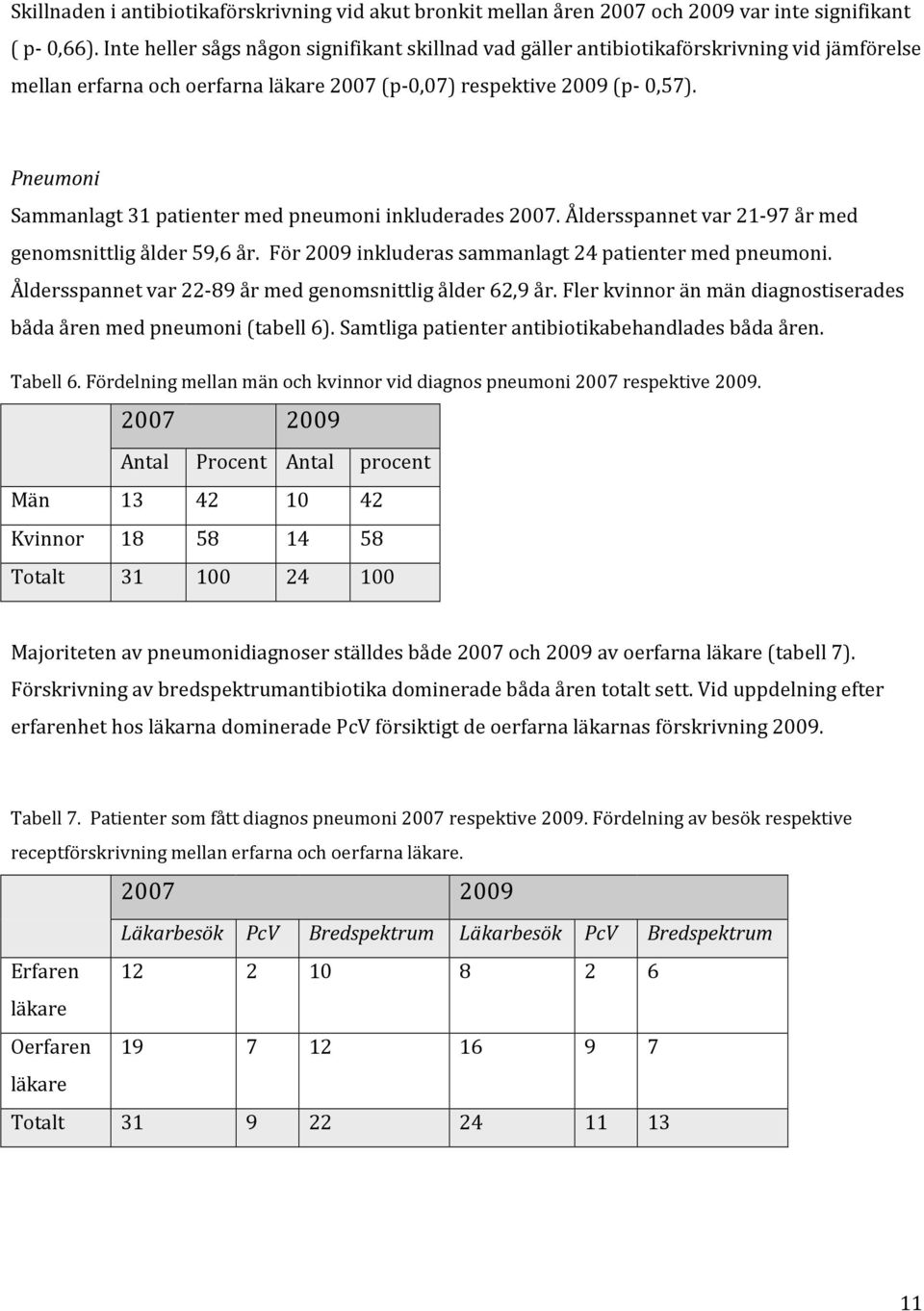 Pneumoni Sammanlagt 31 patienter med pneumoni inkluderades 2007. Åldersspannet var 21-97 år med genomsnittlig ålder 59,6 år. För 2009 inkluderas sammanlagt 24 patienter med pneumoni.