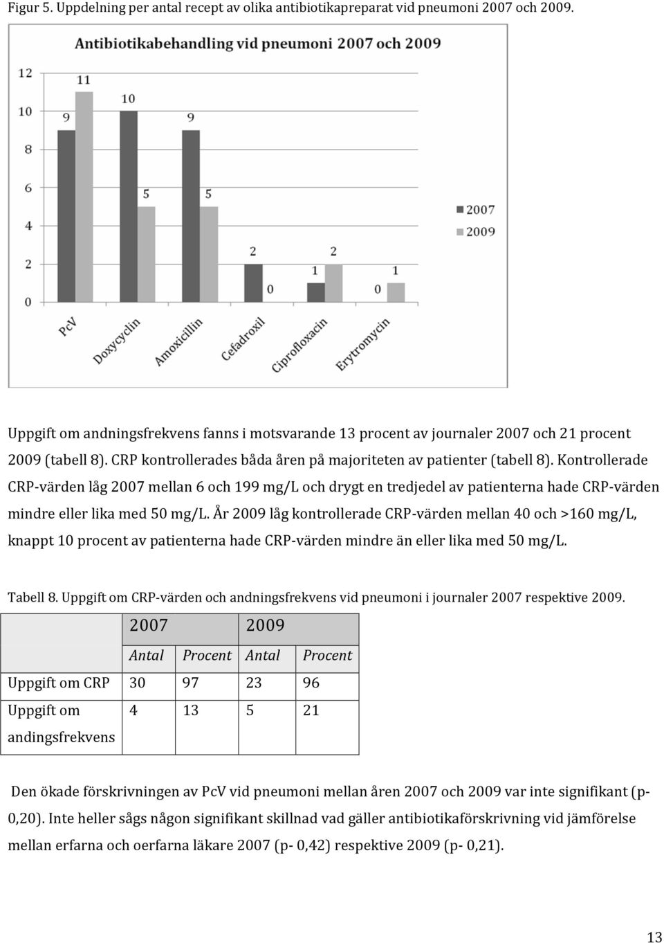 Kontrollerade CRP-värden låg 2007 mellan 6 och 199 mg/l och drygt en tredjedel av patienterna hade CRP-värden mindre eller lika med 50 mg/l.