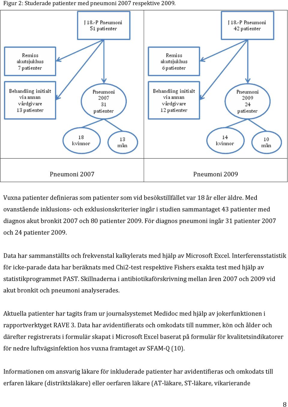 För diagnos pneumoni ingår 31 patienter 2007 och 24 patienter 2009. Data har sammanställts och frekvenstal kalkylerats med hjälp av Microsoft Excel.