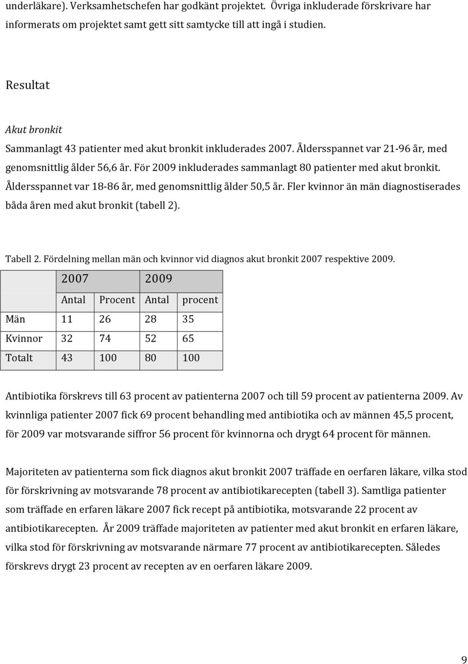 För 2009 inkluderades sammanlagt 80 patienter med akut bronkit. Åldersspannet var 18-86 år, med genomsnittlig ålder 50,5 år. Fler kvinnor än män diagnostiserades båda åren med akut bronkit (tabell 2).