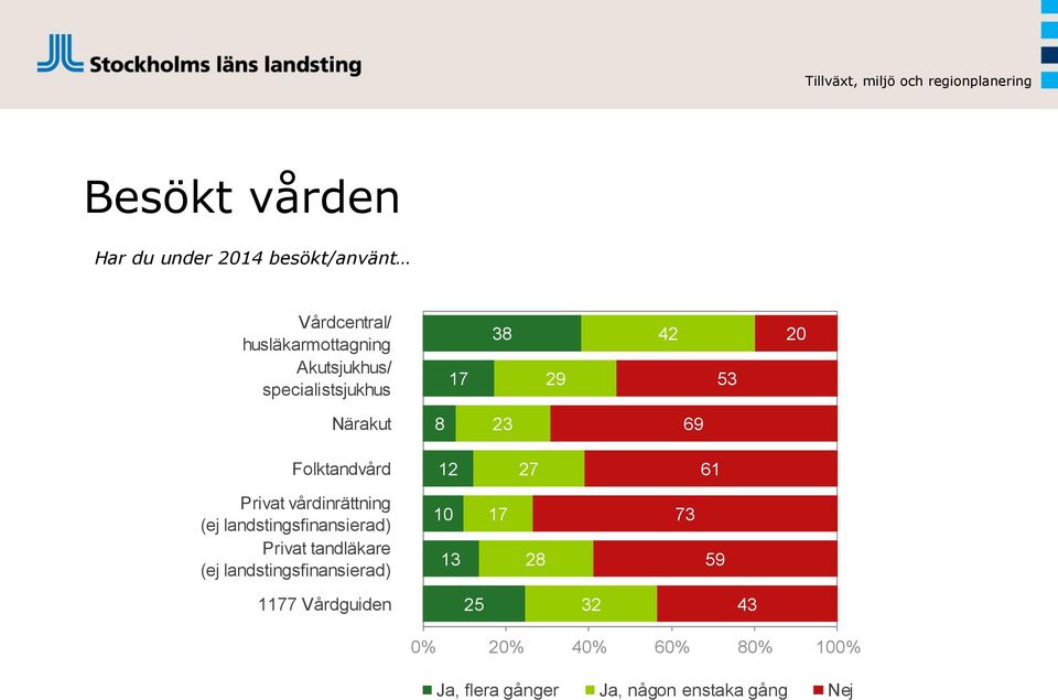 Privat vårdinrättning (ej landstingsfinansierad) Privat tandläkare (ej