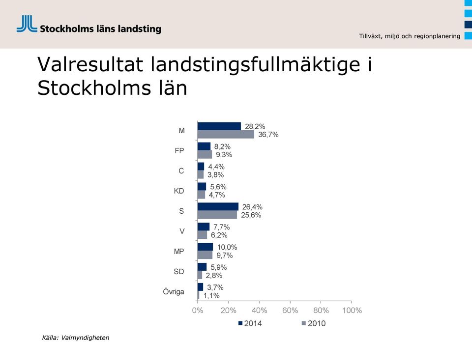 Övriga 8,2% 9,3% 4,4% 3,8% 5,6% 4,7% 7,7% 6,2% 10,0% 9,7%