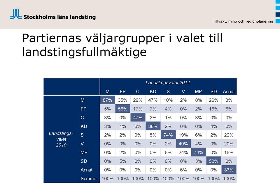 Landstingsvalet 2010 KD 3% 1% 6% 38% 2% 0% 0% 4% 0% S 2% 2% 0% 5% 74% 19% 6% 2% 22% V 0% 0% 0% 0% 2% 49% 4% 0% 20% MP 0% 2%