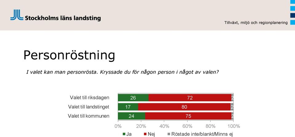 Valet till riksdagen 26 72 2 Valet till landstinget