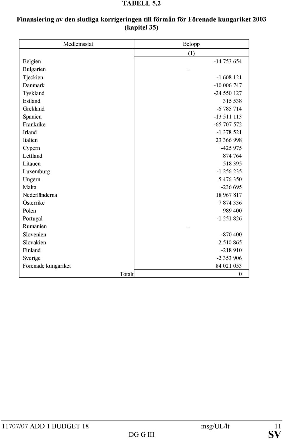 121 Danmark -10 006 747 Tyskland -24 550 127 Estland 315 538 Grekland -6 785 714 Spanien -13 511 113 Frankrike -65 707 572 Irland -1 378 521 Italien 23 366 998 Cypern