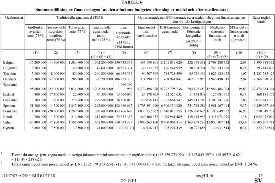 medel, inbegripet finansieringen av den brittiska korrigeringen Egna medel från mervärdesskatt BNI-baserade egna medel Korrigering för Förenade kungariket (år 2003 + 2006) Uppbördskostnader