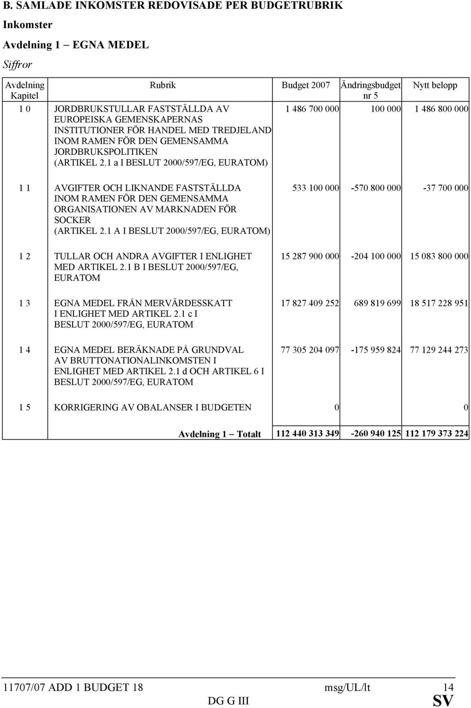 1 a I BESLUT 2000/597/EG, EURATOM) Rubrik Budget 2007 Ändringsbudget nr 5 1 486 700 000 100 000 1 486 800 000 1 1 AVGIFTER OCH LIKNANDE FASTSTÄLLDA INOM RAMEN FÖR DEN GEMENSAMMA ORGANISATIONEN AV