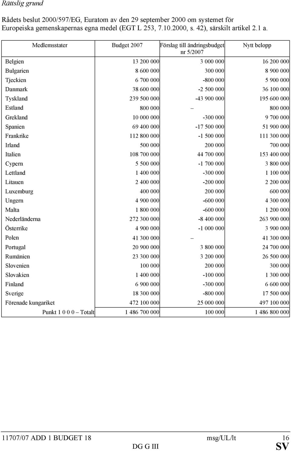 36 100 000 Tyskland 239 500 000-43 900 000 195 600 000 Estland 800 000-800 000 Grekland 10 000 000-300 000 9 700 000 Spanien 69 400 000-17 500 000 51 900 000 Frankrike 112 800 000-1 500 000 111 300