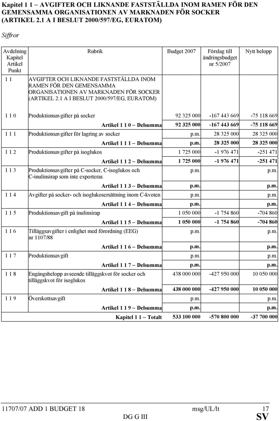 1 A I BESLUT 2000/597/EG, EURATOM) Rubrik Budget 2007 Förslag till ändringsbudget 1 1 0 Produktionsavgifter på socker 92 325 000-167 443 669-75 118 669 Artikel 1 1 0 - Delsumma 92 325 000-167 443