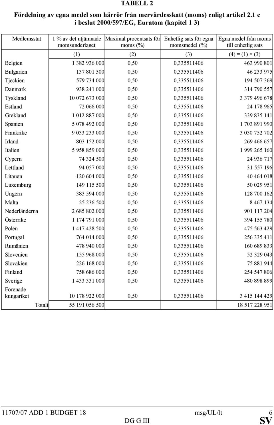 enhetlig sats (1) (2) (3) (4) = (1) (3) Belgien 1 382 936 000 0,50 0,335511406 463 990 801 Bulgarien 137 801 500 0,50 0,335511406 46 233 975 Tjeckien 579 734 000 0,50 0,335511406 194 507 369 Danmark