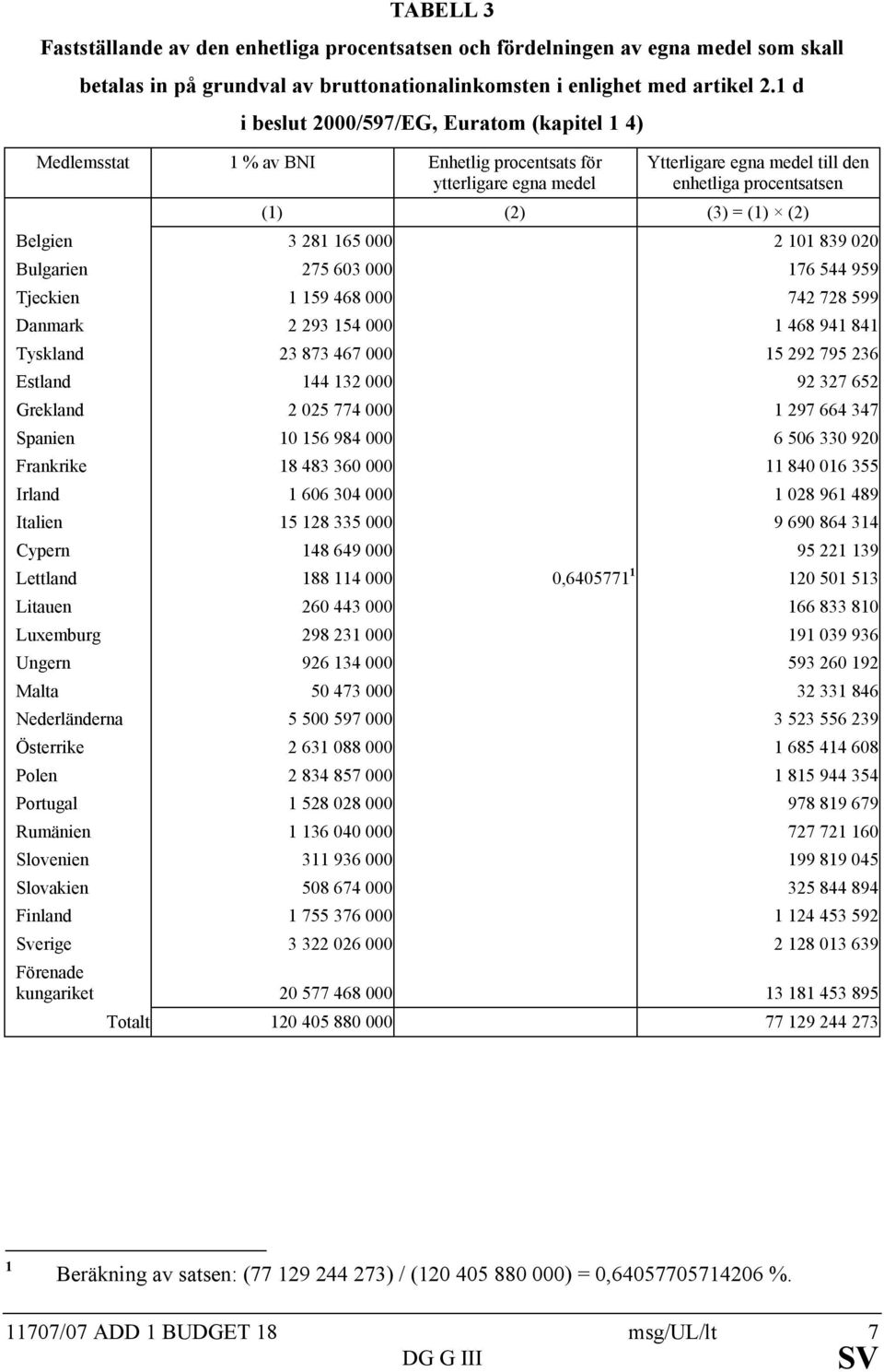 Belgien 3 281 165 000 2 101 839 020 Bulgarien 275 603 000 176 544 959 Tjeckien 1 159 468 000 742 728 599 Danmark 2 293 154 000 1 468 941 841 Tyskland 23 873 467 000 15 292 795 236 Estland 144 132 000