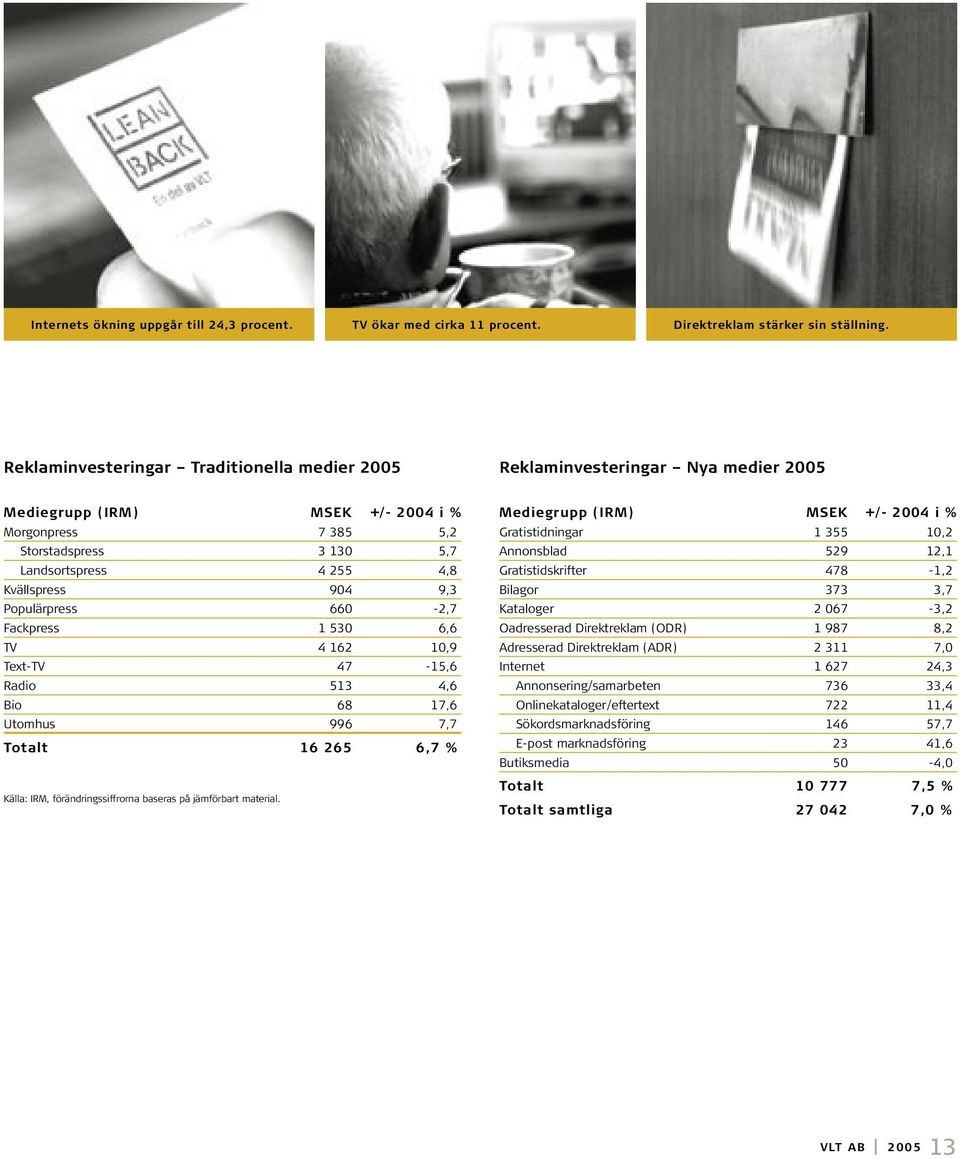 Kvällspress 904 9,3 Populärpress 660-2,7 Fackpress 1 530 6,6 TV 4 162 10,9 Text-TV 47-15,6 Radio 513 4,6 Bio 68 17,6 Utomhus 996 7,7 Totalt 16 265 6,7 % Källa: IRM, förändringssiffrorna baseras på