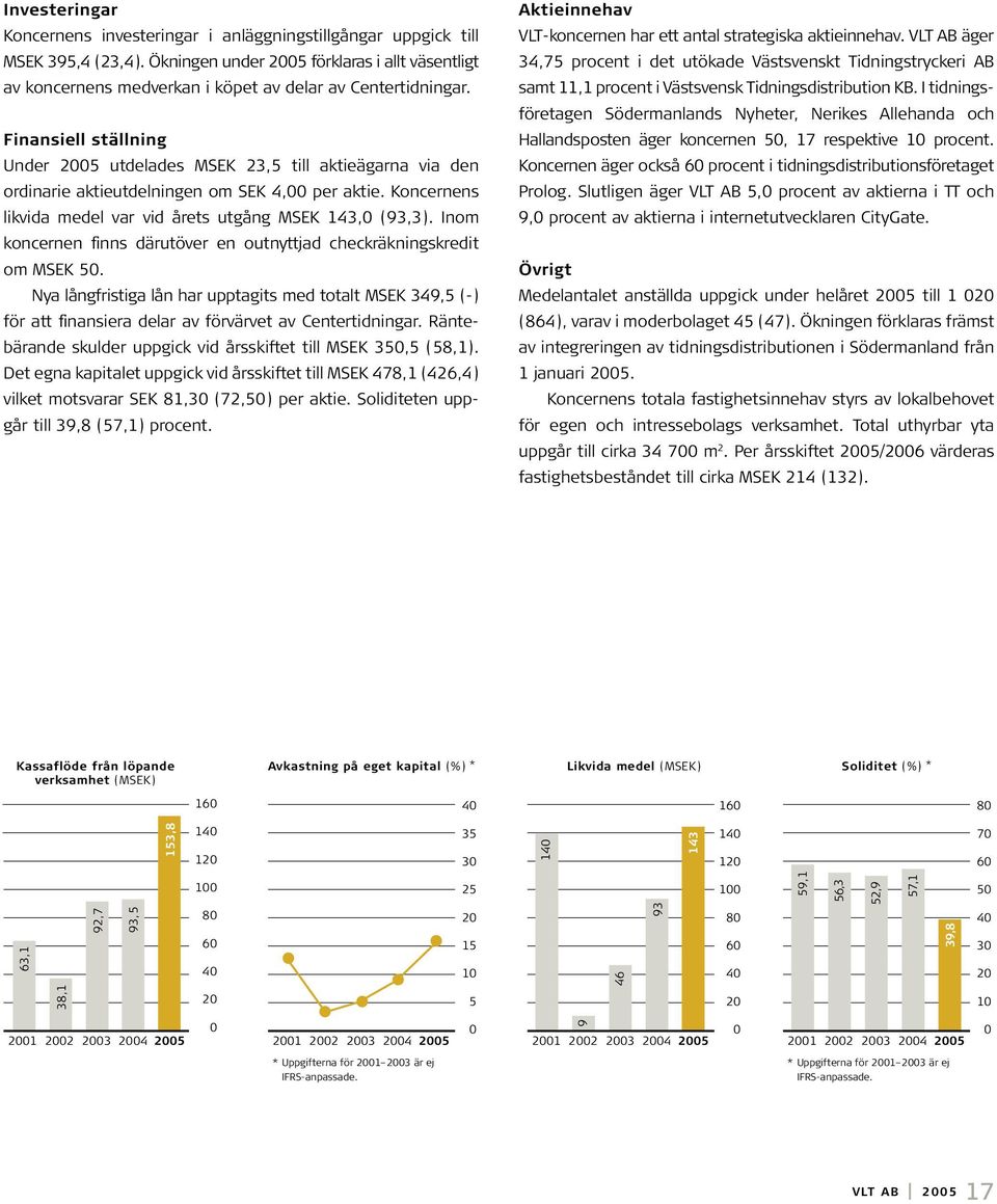 Finansiell ställning Under 2005 utdelades MSEK 23,5 till aktieägarna via den ordinarie aktieutdelningen om SEK 4,00 per aktie. Koncernens likvida medel var vid årets utgång MSEK 143,0 (93,3).