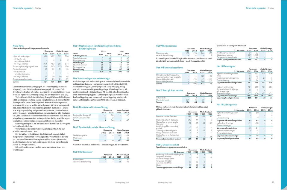 lag och avtal 164 165 135 128 Pensionskostnader 35 31 51 46 till styrelse och verkställande direktör 1 1 1 1 till övriga anställda 34 30 50 45 Övriga personalkostnader 25 23 21 19 Summa 704 706 600