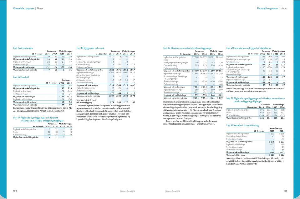 avskrivningar 25 26 Utgående ack avskrivningar 197 172 Ingående nedskrivningar 54 54 Utgående ack nedskrivningar 54 54 Utgående planenligt restvärde 44 69 Koncernens goodwill avser förvärv av