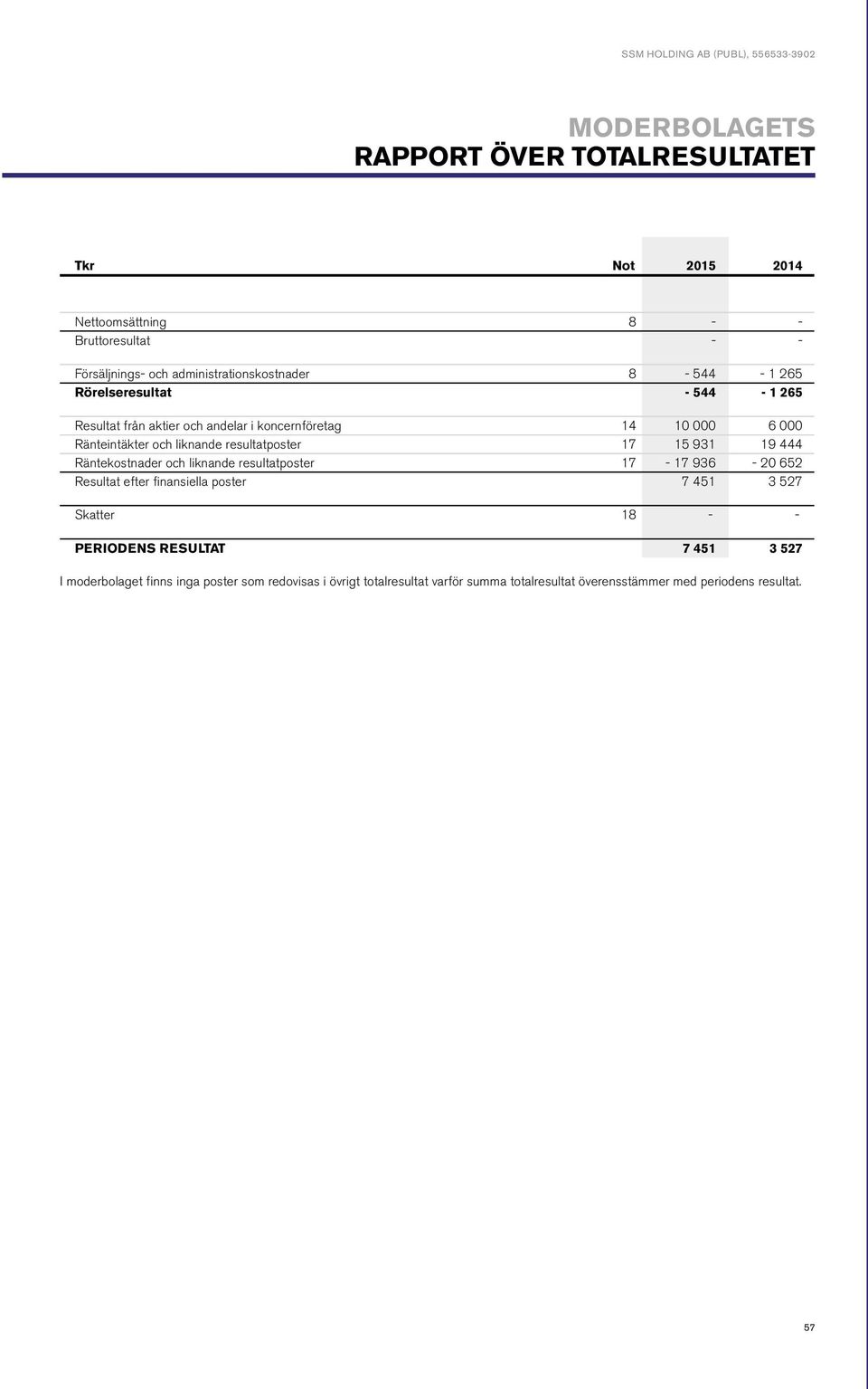 resultatposter 17 15 931 19 444 Räntekostnader och liknande resultatposter 17-17 936-20 652 Resultat efter finansiella poster 7 451 3 527 Skatter 18 - -