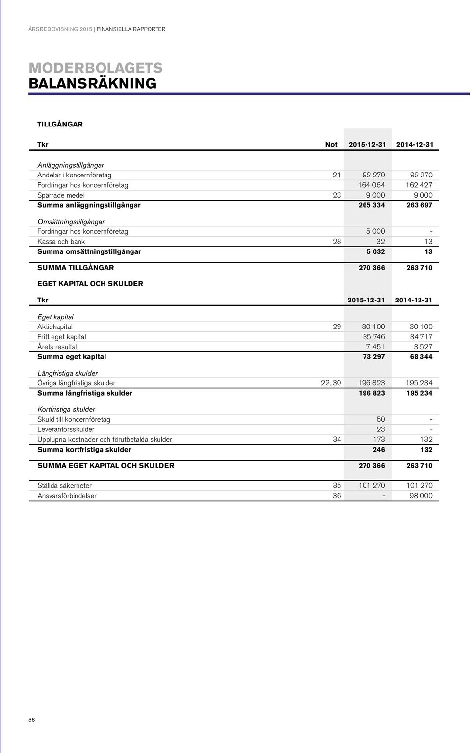 omsättningstillgångar 5 032 13 SUMMA TILLGÅNGAR 270 366 263 710 EGET KAPITAL OCH SKULDER Tkr 2015-12-31 2014-12-31 Eget kapital Aktiekapital 29 30 100 30 100 Fritt eget kapital 35 746 34 717 Årets