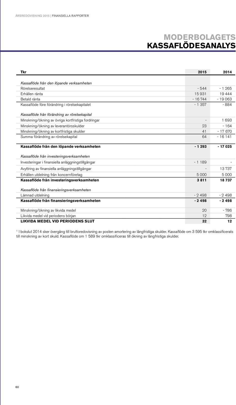 leverantörsskulder 23-164 Minskning/ökning av kortfristiga skulder 41-17 670 Summa förändring av rörelsekapital 64-16 141 Kassaflöde från den löpande verksamheten - 1 293-17 025 Kassaflöde från