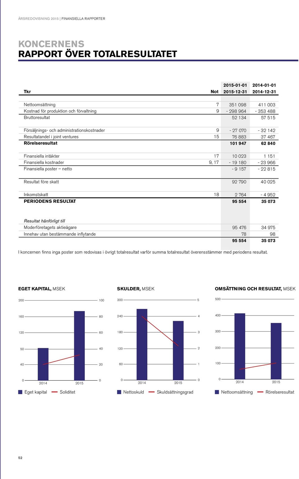 Finansiella intäkter 17 10 023 1 151 Finansiella kostnader 9, 17-19 180-23 966 Finansiella poster netto - 9 157-22 815 Resultat före skatt 92 790 40 025 Inkomstskatt 18 2 764-4 952 PERIODENS RESULTAT