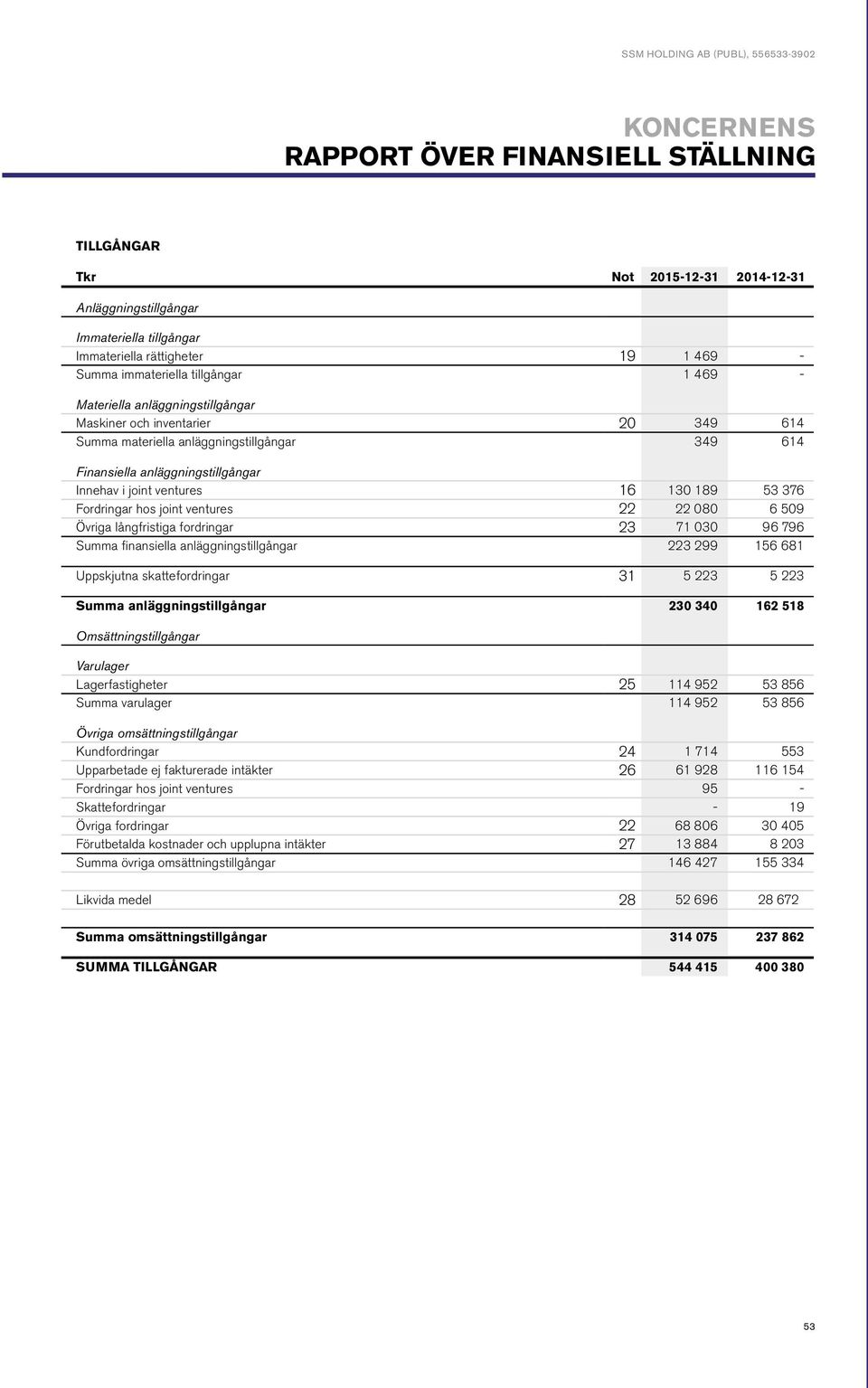 Innehav i joint ventures 16 130 189 53 376 Fordringar hos joint ventures 22 22 080 6 509 Övriga långfristiga fordringar 23 71 030 96 796 Summa finansiella anläggningstillgångar 223 299 156 681