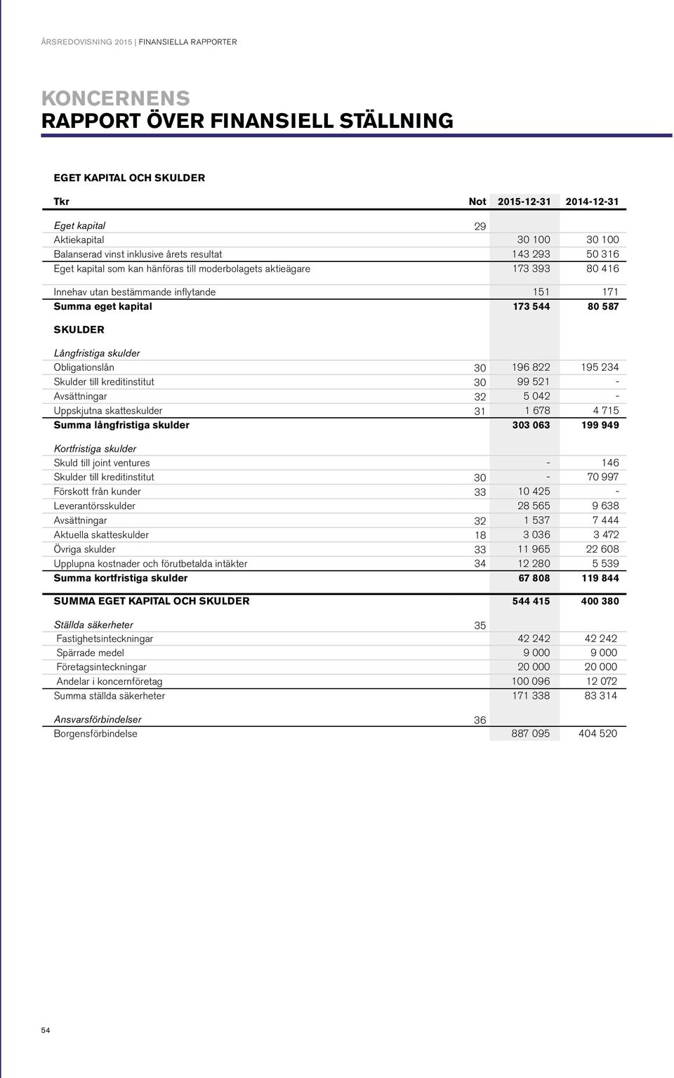 SKULDER Långfristiga skulder Obligationslån 30 196 822 195 234 Skulder till kreditinstitut 30 99 521 - Avsättningar 32 5 042 - Uppskjutna skatteskulder 31 1 678 4 715 Summa långfristiga skulder 303