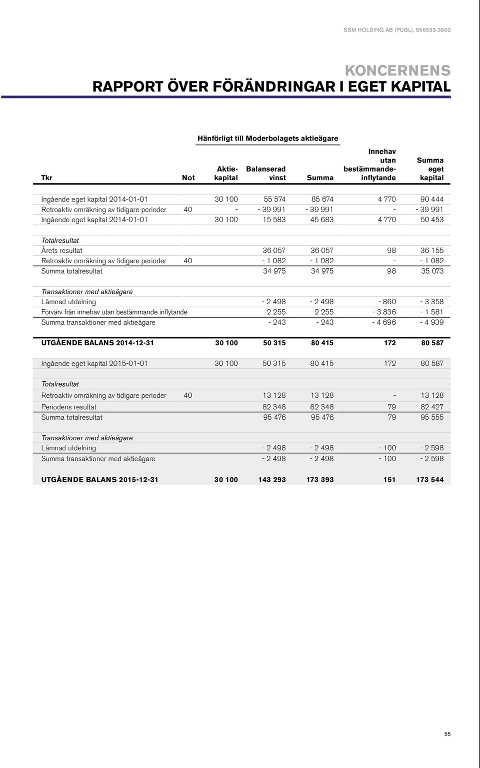 kapital 2014-01-01 30 100 15 583 45 683 4 770 50 453 Totalresultat Årets resultat 36 057 36 057 98 36 155 Retroaktiv omräkning av tidigare perioder 40-1 082-1 082 - - 1 082 Summa totalresultat 34 975