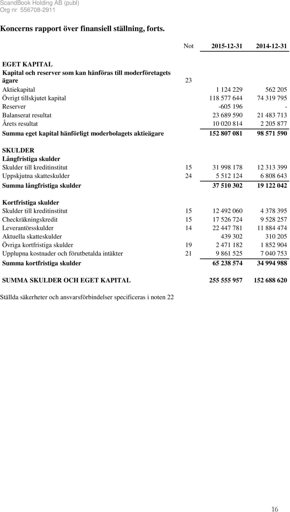 -605 196 - Balanserat resultat 23 689 590 21 483 713 Årets resultat 10 020 814 2 205 877 Summa eget kapital hänförligt moderbolagets aktieägare 152 807 081 98 571 590 SKULDER Långfristiga skulder