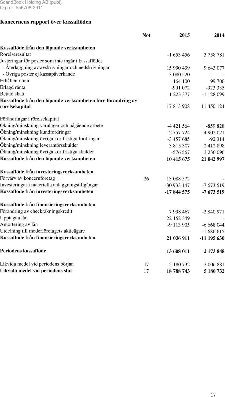 Kassaflöde från den löpande verksamheten före förändring av rörelsekapital 17 813 908 11 450 124 Förändringar i rörelsekapital Ökning/minskning varulager och pågående arbete -4 421 564-859 828