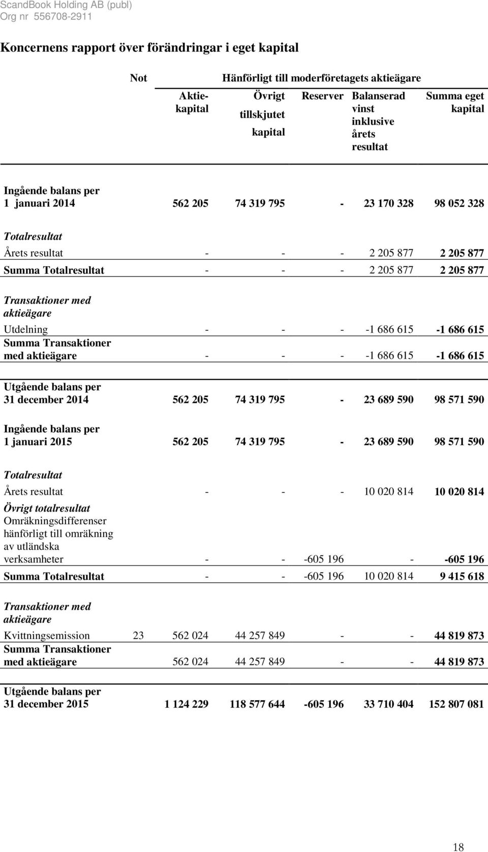 Transaktioner med aktieägare Utdelning - - - -1 686 615-1 686 615 Summa Transaktioner med aktieägare - - - -1 686 615-1 686 615 Utgående balans per 31 december 2014 562 205 74 319 795-23 689 590 98