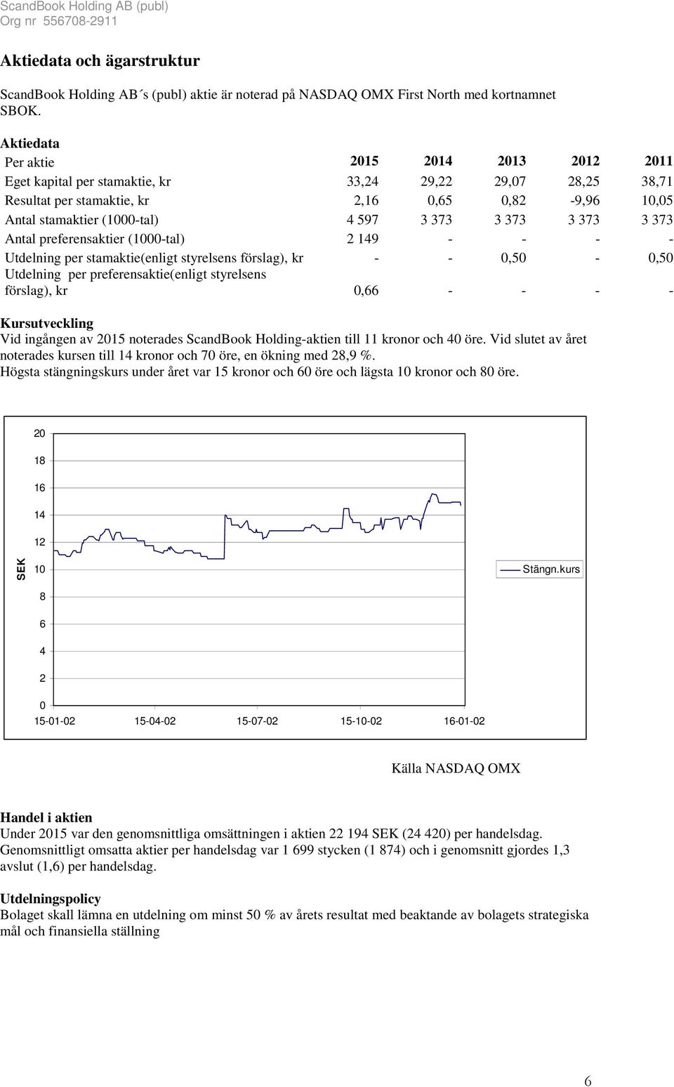 373 3 373 Antal preferensaktier (1000-tal) 2 149 - - - - Utdelning per stamaktie(enligt styrelsens förslag), kr - - 0,50-0,50 Utdelning per preferensaktie(enligt styrelsens förslag), kr 0,66 - - - -