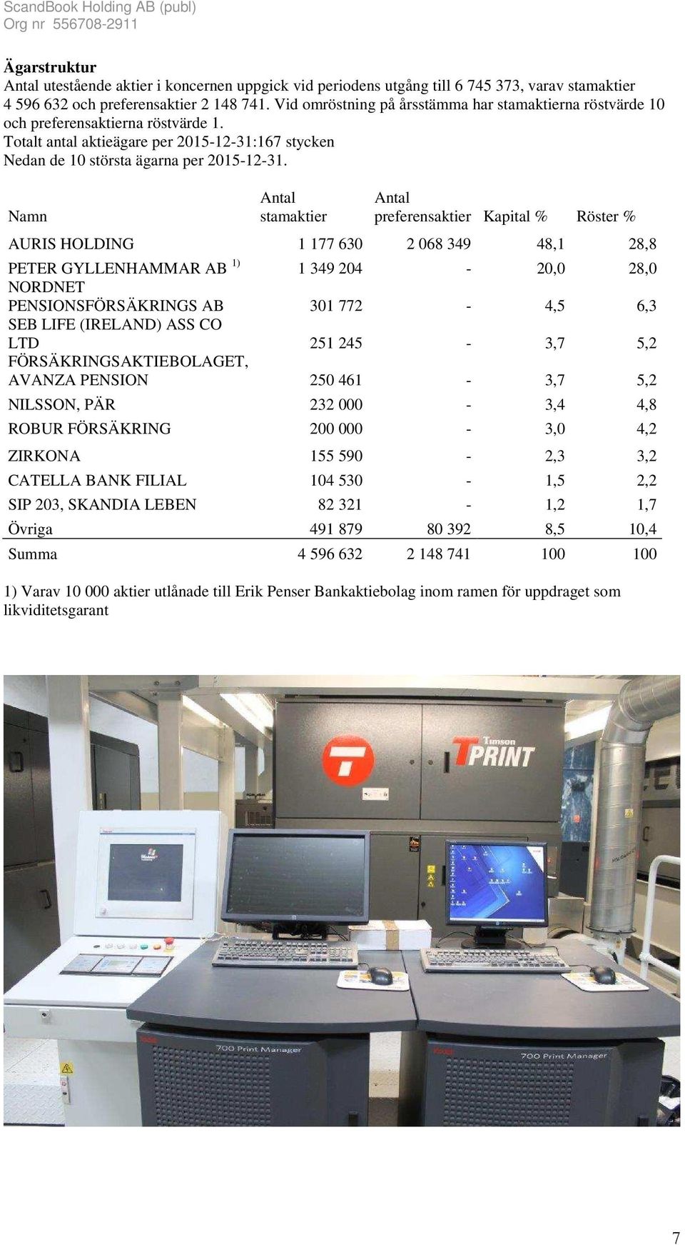 Namn Antal stamaktier Antal preferensaktier Kapital % Röster % AURIS HOLDING 1 177 630 2 068 349 48,1 28,8 PETER GYLLENHAMMAR AB 1) 1 349 204-20,0 28,0 NORDNET PENSIONSFÖRSÄKRINGS AB 301 772-4,5 6,3