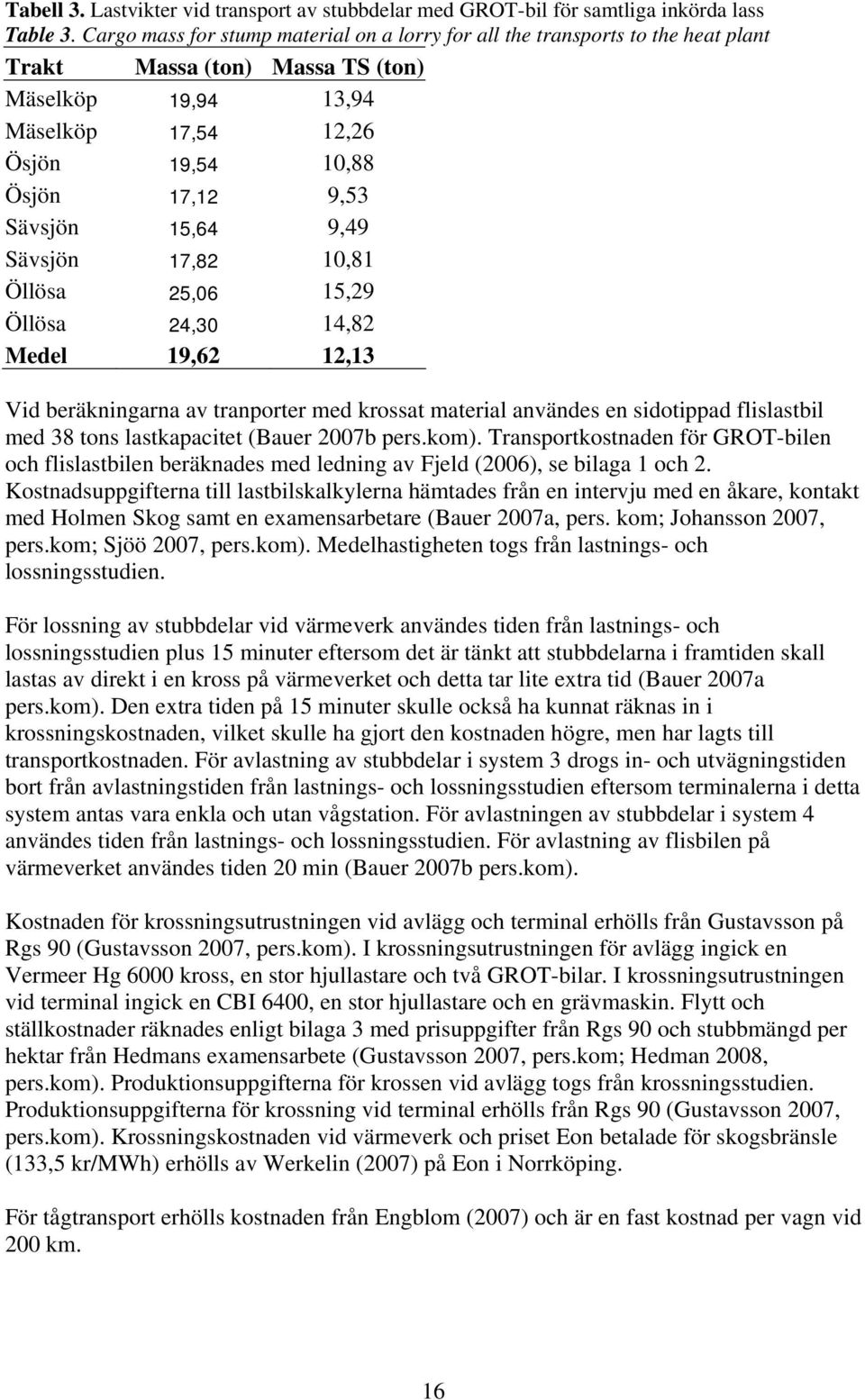 15,64 9,49 Sävsjön 17,82 10,81 Öllösa 25,06 15,29 Öllösa 24,30 14,82 Medel 19,62 12,13 Vid beräkningarna av tranporter med krossat material användes en sidotippad flislastbil med 38 tons