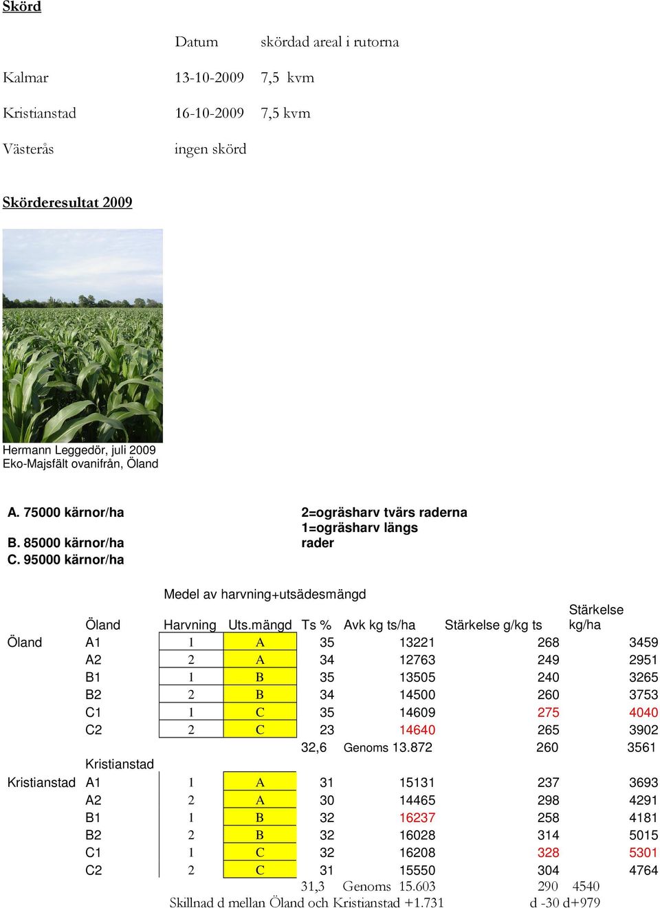 mängd Ts % Avk kg ts/ha Stärkelse g/kg ts Stärkelse kg/ha Öland A1 1 A 35 13221 268 3459 A2 2 A 34 12763 249 2951 B1 1 B 35 1355 24 3265 B2 2 B 34 145 26 3753 C1 1 C 35 1469 275 44 C2 2 C 23 1464 265