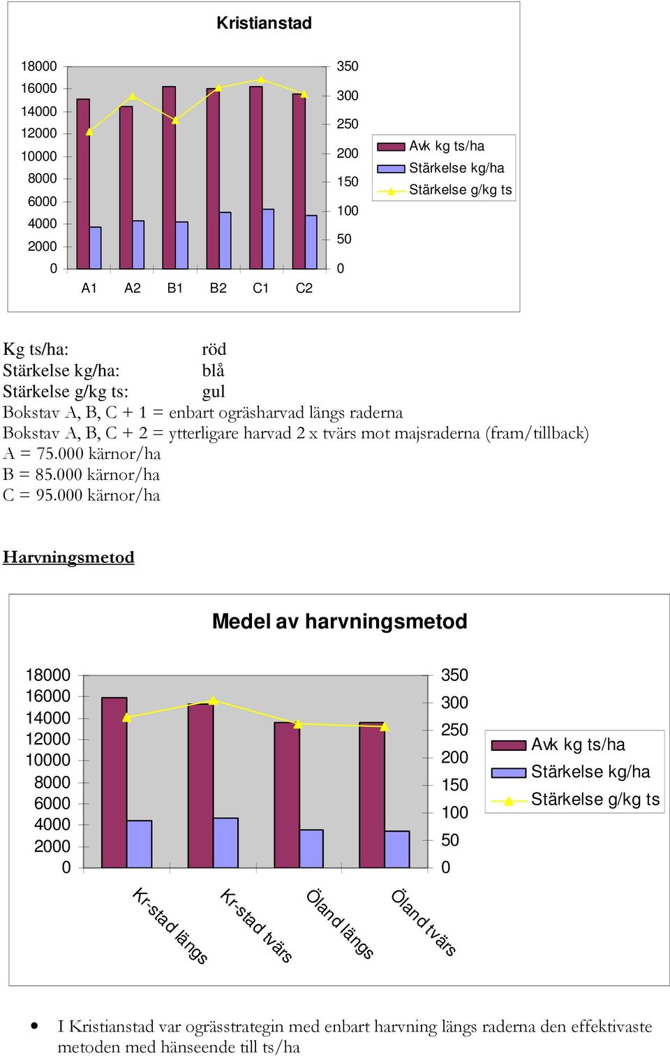 kärnor/ha B = 85. kärnor/ha C = 95.