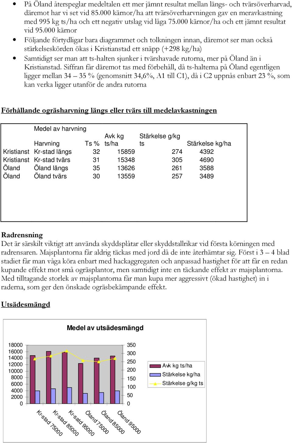 kärnor Följande förtydligar bara diagrammet och tolkningen innan, däremot ser man också stärkelseskörden ökas i Kristianstad ett snäpp (+298 kg/ha) Samtidigt ser man att ts-halten sjunker i