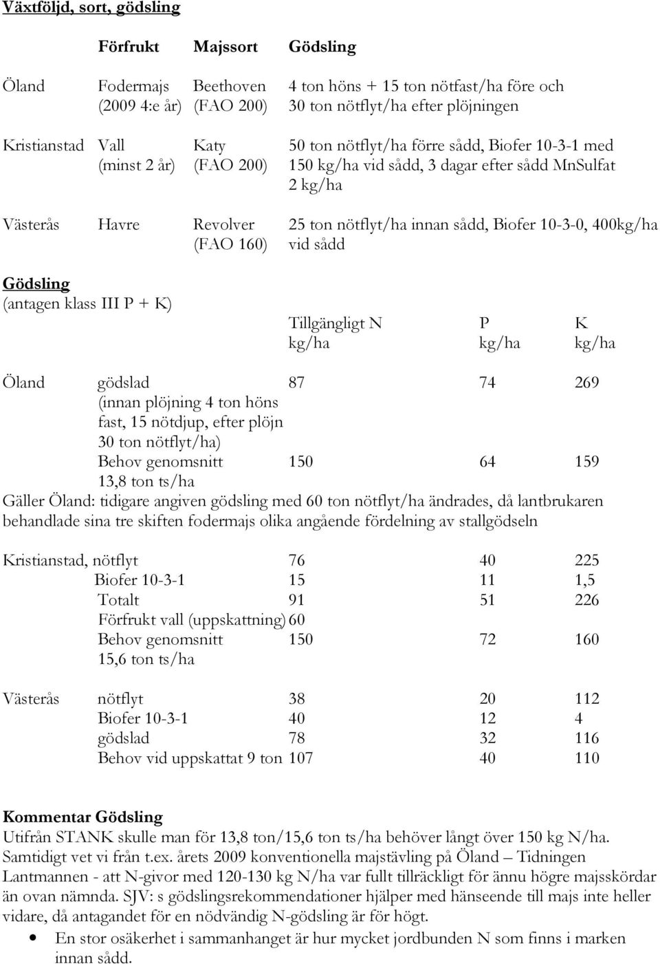 16) vid sådd Gödsling (antagen klass III P + K) Tillgängligt N P K kg/ha kg/ha kg/ha Öland gödslad 87 74 269 (innan plöjning 4 ton höns fast, 15 nötdjup, efter plöjn 3 ton nötflyt/ha) Behov