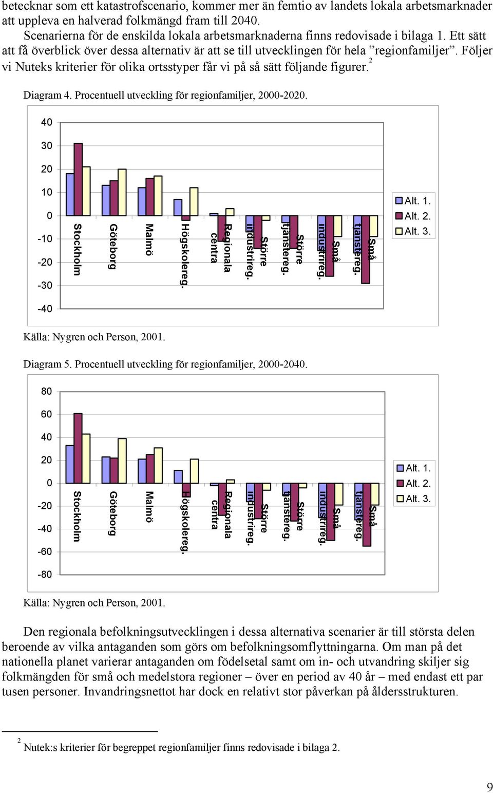 Följer vi Nuteks kriterier för olika ortsstyper får vi på så sätt följande figurer. 2 Diagram 4. Procentuell utveckling för regionfamiljer, 2000-2020. 40 30 20 10 0 Alt. 1. Alt. 2. -10-20 -30 Stockholm Göteborg Malmö Högskolereg.