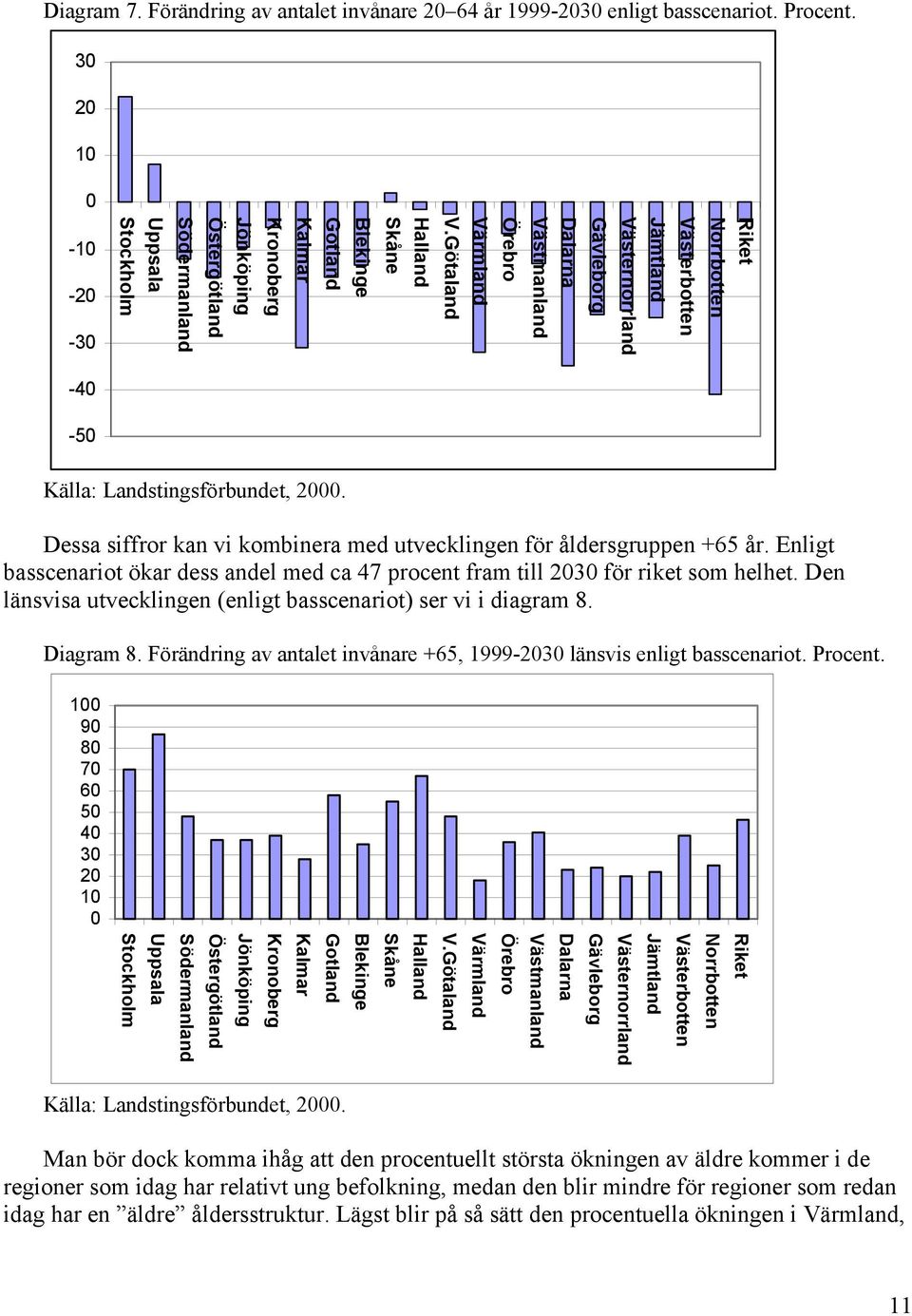 Götaland Värmland Örebro Västmanland Dalarna Gävleborg Västernorrland Jämtland Västerbotten Norrbotten Riket -40-50 Källa: Landstingsförbundet, 2000.