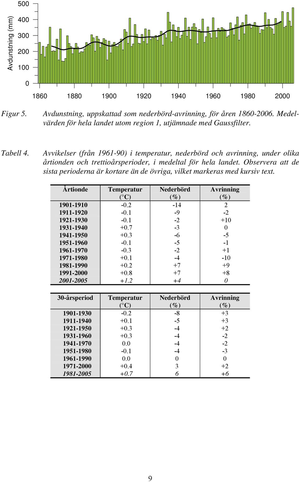 Observera att de sista perioderna är kortare än de övriga, vilket markeras med kursiv text. Årtionde Temperatur ( C) Nederbörd (%) Avrinning (%) 191-191 -.2-14 2 1911-192 -.1-9 -2 1921-193 -.