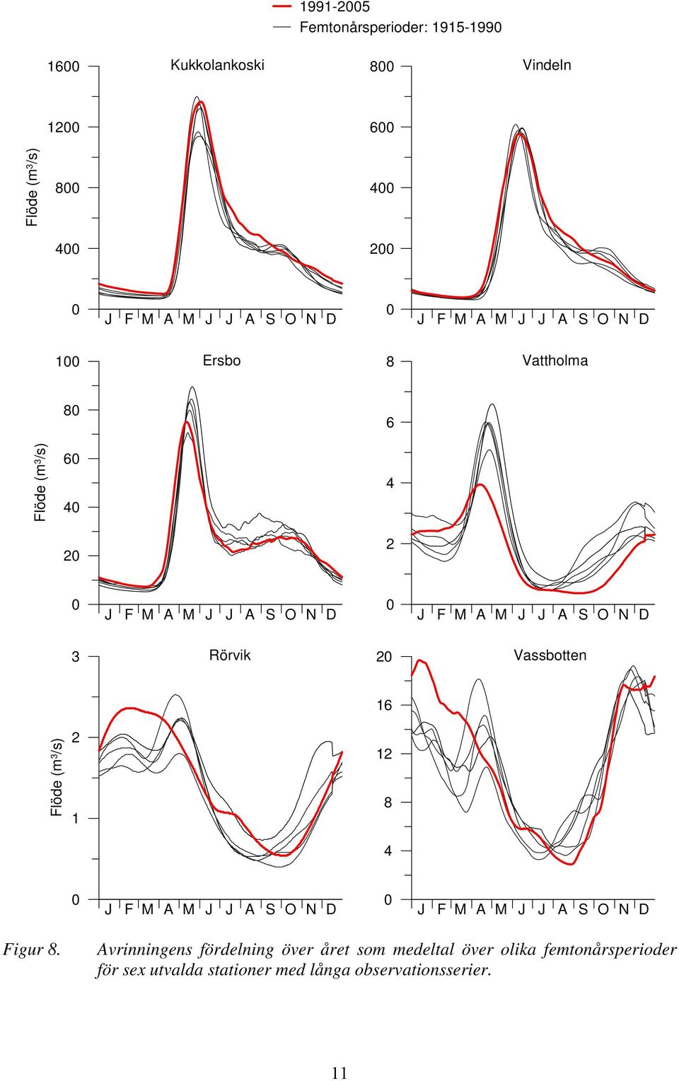 Rörvik 2 Vassbotten Flöde (m 3 /s) 2 1 16 12 8 4 J F M A M J J A S O N D J F M A M J J A S O N D Figur 8.