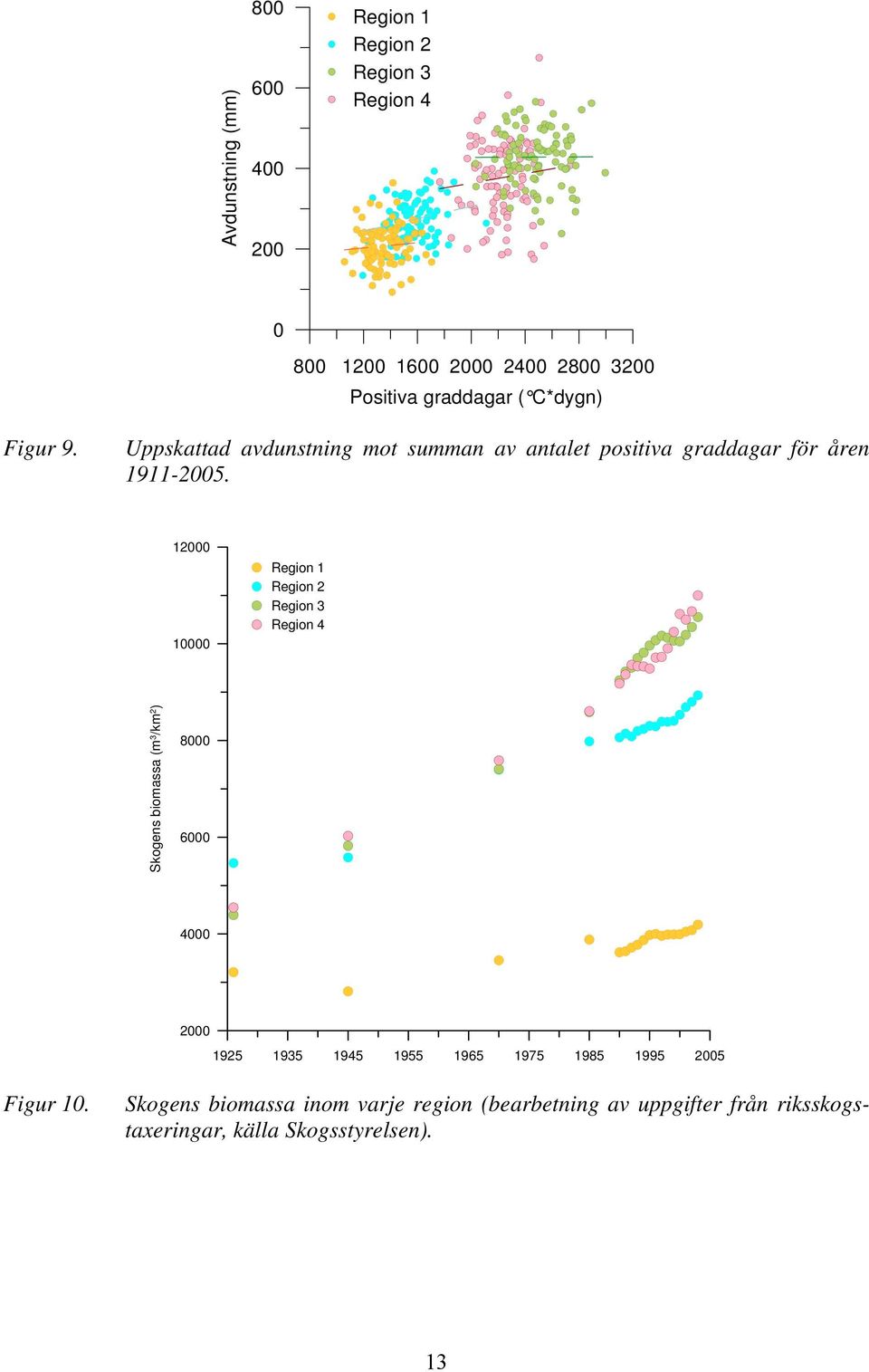 12 1 Region 1 Region 2 Region 3 Region 4 Skogens biomassa (m 3 /km 2 ) 8 6 4 2 1925 1935 1945 1955 1965 1975