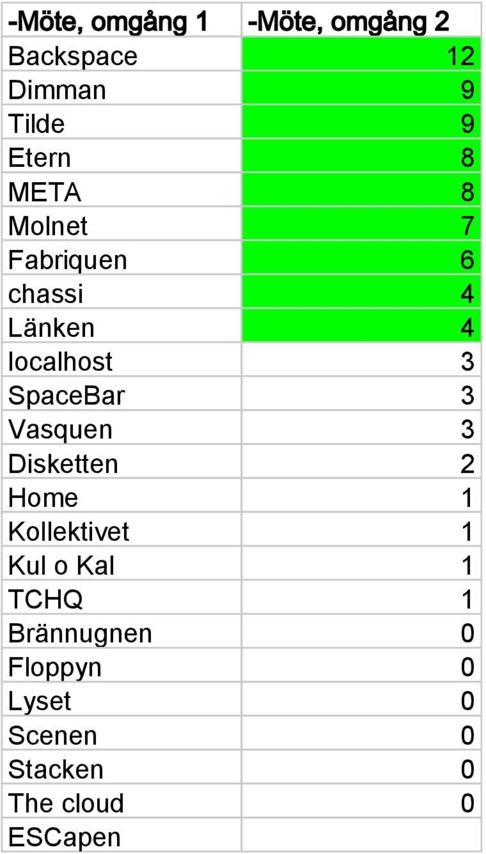 SpaceBar 3 Vasquen 3 Disketten 2 Home 1 Kollektivet 1 Kul o Kal 1