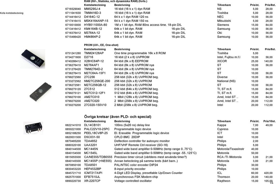 k x 1) dyn RAM 64 k x 1 dyn RAM 120 ns 64 k x 1 dyn RAM 150 ns 1M x 1 bit dyn. RAM 80ns access time. 18-pin DIL 64k x 1 bit dyn. RAM 16-pin DIL 64k x 1 bit dyn. RAM 16-pin DIL 64k x 1 bit dyn. RAM 16-pin DIL 1 Pris/8st.