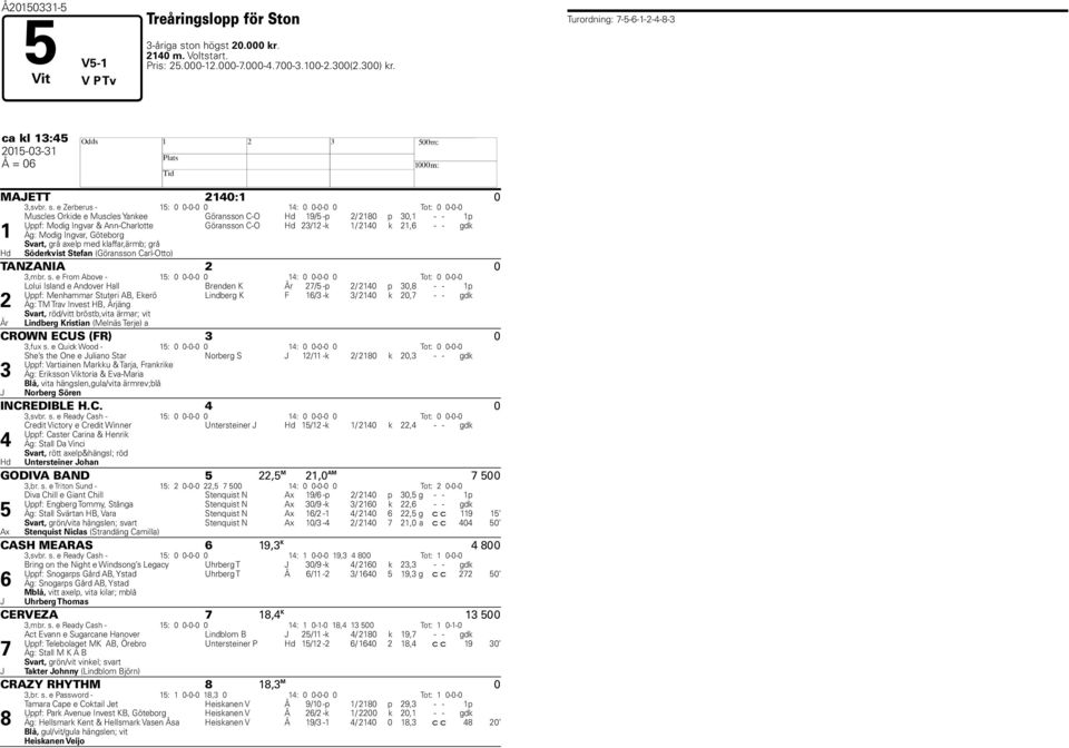 e Zerberus - 15: 0 0-0-0 0 14: 0 0-0-0 0 Tot: 0 0-0-0 Muscles Orkide e Muscles Yankee Göransson C-O Hd 19/5 -p 2/ 2180 p 30,1 - - 1p Uppf: Modig Ingvar & Ann-Charlotte Göransson C-O Hd 23/12 -k 1/
