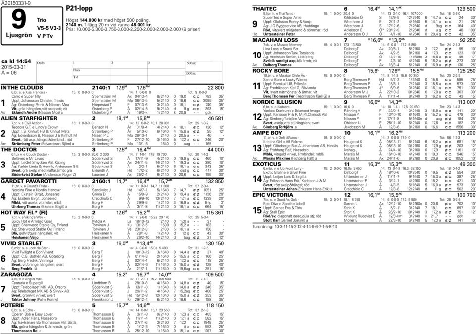 e Kiss Francais - 15: 0 0-0-0 0 14: 1 0-0-0 0 Tot: 9 0-0-0 1 Carro e Super Tilly Stjernström M Ax 04/13-4 8/ 2140 0 19,0 c c 783 35 Uppf: Johansson Christer, Tranås Stjernström M Mp 06/13-5 5/ 2140 0