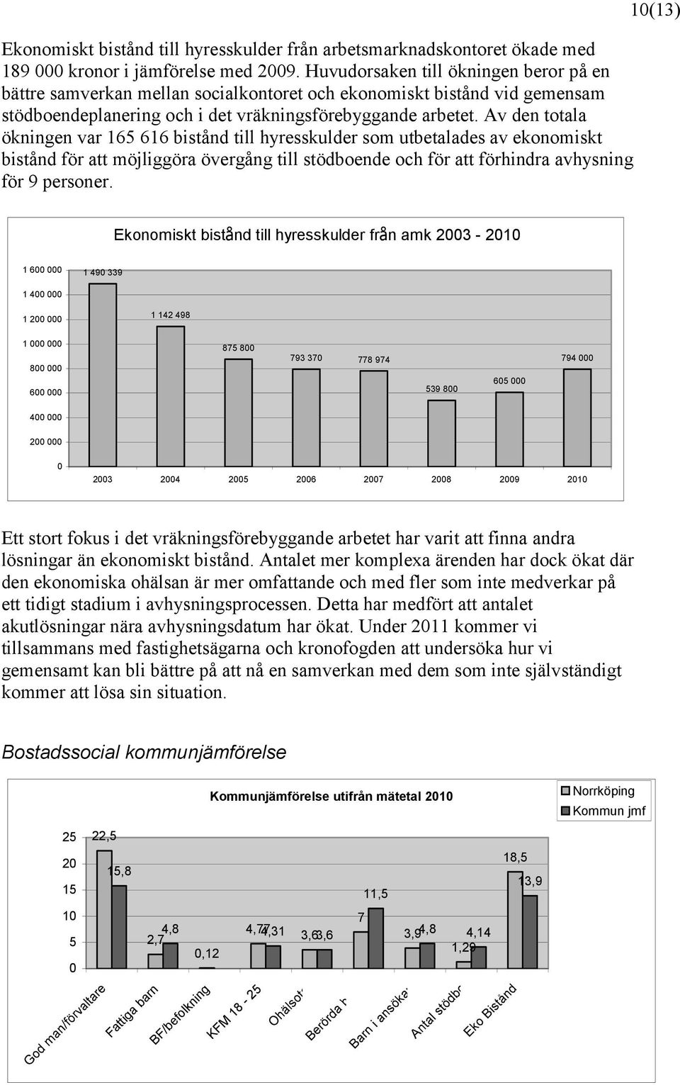 Av den totala ökningen var 165 616 bistånd till hyresskulder som utbetalades av ekonomiskt bistånd för att möjliggöra övergång till stödboende och för att förhindra avhysning för 9 personer.