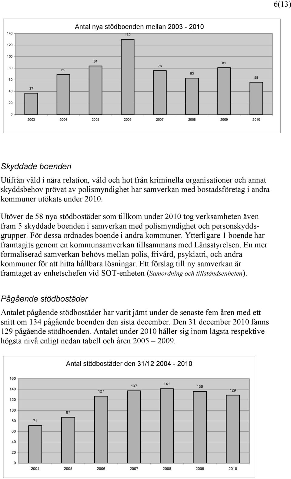 Utöver de 58 nya stödbostäder som tillkom under 21 tog verksamheten även fram 5 skyddade boenden i samverkan med polismyndighet och personskyddsgrupper. För dessa ordnades boende i andra kommuner.