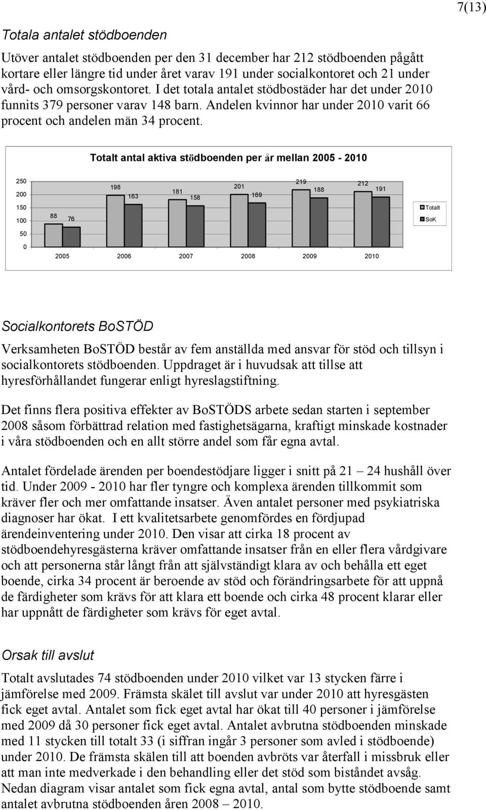 Totalt antal aktiva stödboenden per år mellan 25-21 25 2 198 181 163 158 21 169 219 212 188 191 15 1 88 76 Totalt SoK 5 25 26 27 28 29 21 Socialkontorets BoSTÖD Verksamheten BoSTÖD består av fem